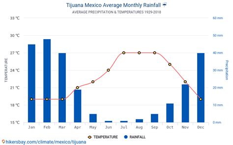 como es el clima en tijuana